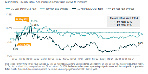 Municipal-to_treasury ratios