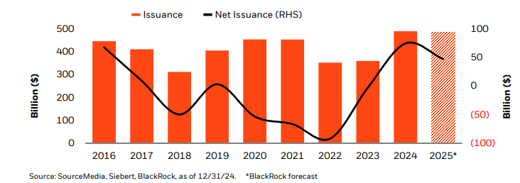 Muni bond issuance trend